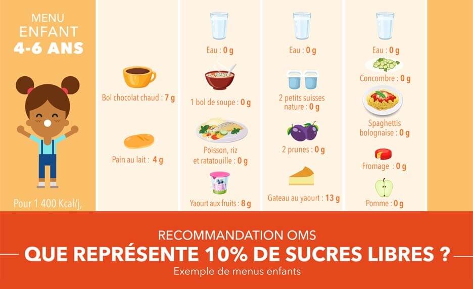 Que représentent 10% de sucres libres ?